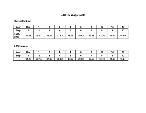 sjc_rn_wage_scale.jpeg